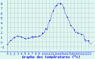 Courbe de tempratures pour Colmar (68)