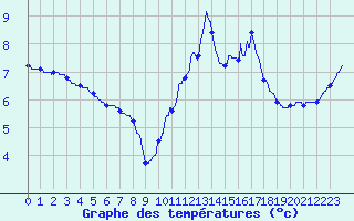 Courbe de tempratures pour Mont-Aigoual (30)