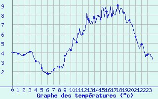 Courbe de tempratures pour Annecy (74)