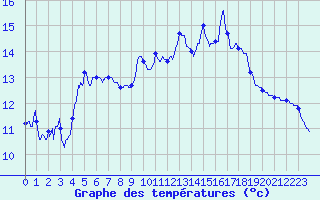 Courbe de tempratures pour Murs (84)
