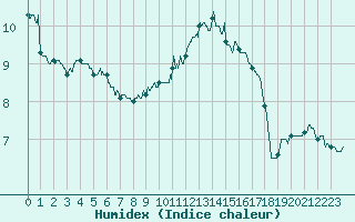 Courbe de l'humidex pour La Roche-sur-Yon (85)