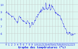 Courbe de tempratures pour Saint-Quentin (02)