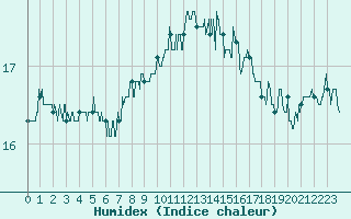 Courbe de l'humidex pour Porquerolles (83)