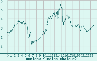 Courbe de l'humidex pour Metz (57)