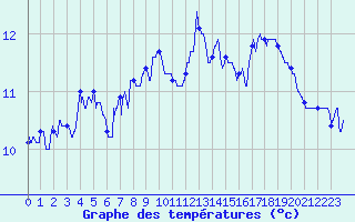 Courbe de tempratures pour Millau (12)