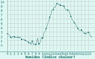 Courbe de l'humidex pour Chlons-en-Champagne (51)