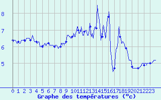 Courbe de tempratures pour Felletin (23)