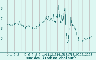 Courbe de l'humidex pour Felletin (23)