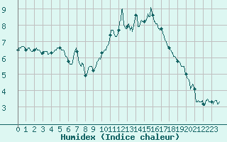 Courbe de l'humidex pour Biarritz (64)