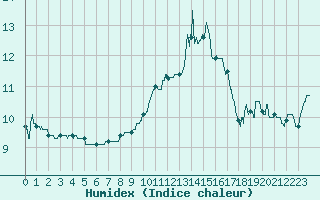 Courbe de l'humidex pour Le Bourget (93)