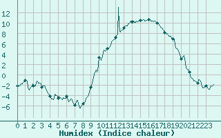 Courbe de l'humidex pour Salon-de-Provence (13)