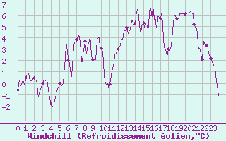Courbe du refroidissement olien pour Cap Bar (66)
