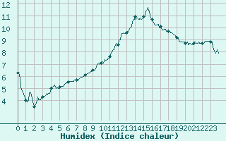 Courbe de l'humidex pour Albi (81)