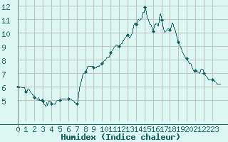 Courbe de l'humidex pour Ploumanac'h (22)