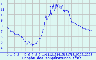 Courbe de tempratures pour Nancy - Ochey (54)