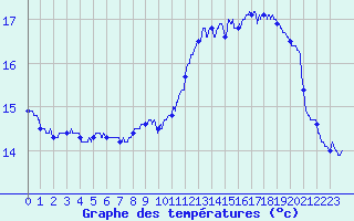Courbe de tempratures pour Salon-de-Provence (13)