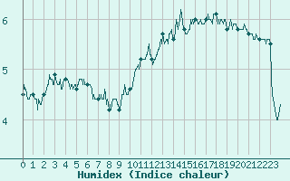 Courbe de l'humidex pour Cap Gris-Nez (62)