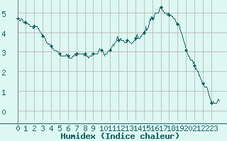 Courbe de l'humidex pour La Rochelle - Aerodrome (17)