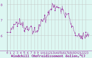 Courbe du refroidissement olien pour Epinal (88)