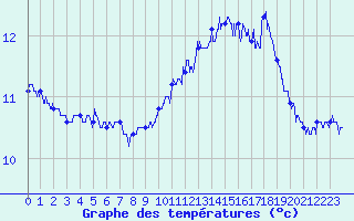 Courbe de tempratures pour Cap Gris-Nez (62)