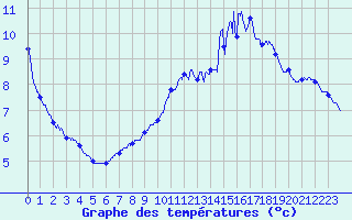 Courbe de tempratures pour Fontaine-les-Vervins (02)