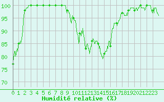 Courbe de l'humidit relative pour Mont-Saint-Vincent (71)