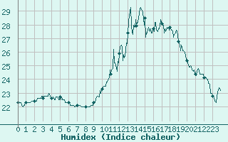 Courbe de l'humidex pour Guret Saint-Laurent (23)