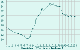 Courbe de l'humidex pour Biscarrosse (40)