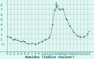 Courbe de l'humidex pour Chamonix-Mont-Blanc (74)