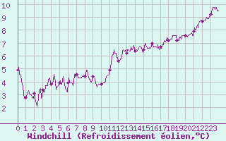 Courbe du refroidissement olien pour Laval (53)