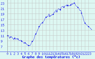 Courbe de tempratures pour Guipy (58)