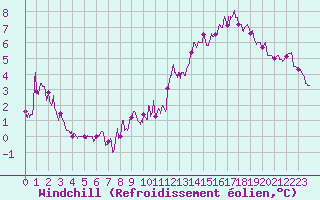 Courbe du refroidissement olien pour Dieppe (76)