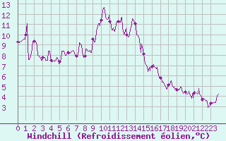 Courbe du refroidissement olien pour Hyres (83)