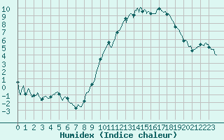 Courbe de l'humidex pour Auxerre-Perrigny (89)