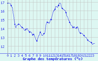 Courbe de tempratures pour Ste (34)