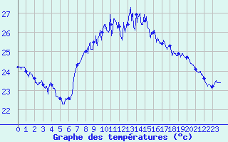 Courbe de tempratures pour Cap Sagro (2B)