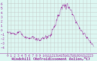 Courbe du refroidissement olien pour Belfort-Dorans (90)