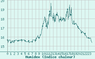 Courbe de l'humidex pour Lanvoc (29)