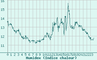 Courbe de l'humidex pour Cap de la Hve (76)