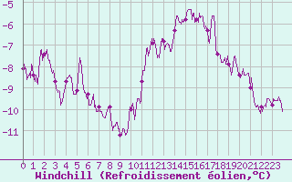 Courbe du refroidissement olien pour Chlons-en-Champagne (51)