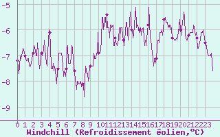 Courbe du refroidissement olien pour Reims-Prunay (51)
