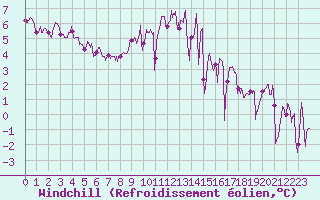 Courbe du refroidissement olien pour Brest (29)
