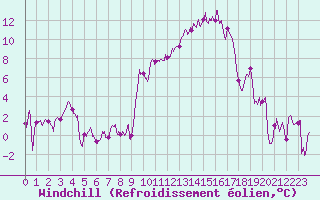 Courbe du refroidissement olien pour Montpellier (34)