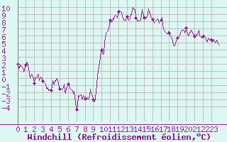 Courbe du refroidissement olien pour Toussus-le-Noble (78)