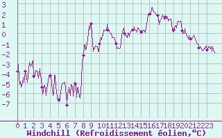 Courbe du refroidissement olien pour Arbent (01)