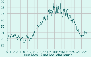 Courbe de l'humidex pour Cazaux (33)