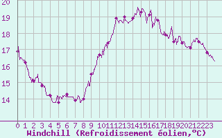 Courbe du refroidissement olien pour Ile de Groix (56)