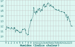 Courbe de l'humidex pour Cap Bar (66)