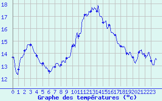 Courbe de tempratures pour Saint-Nazaire (44)