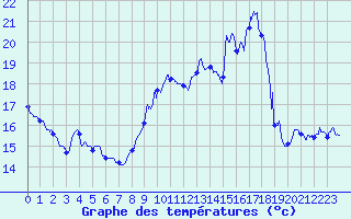Courbe de tempratures pour Phalsbourg (57)